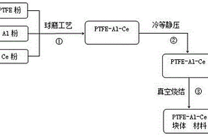 PTFE-Al-Ce含能結(jié)構(gòu)材料及其制備方法