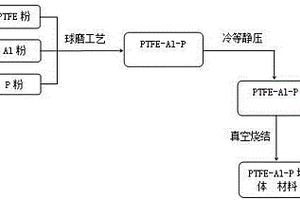 PTFE-Al-P含能結(jié)構(gòu)材料及其制備方法