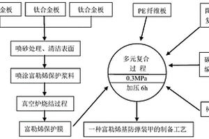 富勒烯基復(fù)合防彈裝甲的制備方法及其應(yīng)用