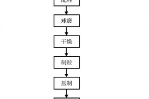 Ti(C，N)基金屬陶瓷及用于制備其的制備方法