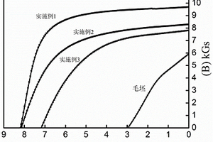 燒結釹鐵硼回收廢料的再生利用方法