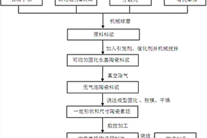 碳化硅陶瓷制品及其無(wú)模成型方法