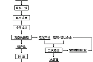 鋁熱還原制備Ti<Sub>2</Sub>AlC陶瓷粉料的方法