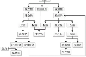 以貴鉛為原料綜合回收鉍、銀、銅金屬的方法