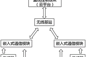 變壓器無(wú)線濾油監(jiān)控系統(tǒng)