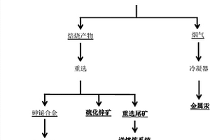 從硫化渣與高爐瓦斯灰中提取有價金屬的方法