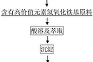 含有高價(jià)值元素氫氧化鐵基原料的制備方法