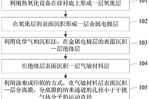 抗氣體干擾型MEMS氣體傳感器及制備方法