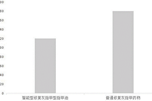 修復(fù)灰指甲的指甲油及其制備方法