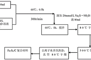 Fe<Sub>7</Sub>S<Sub>8</Sub>/C復(fù)合材料的制備方法