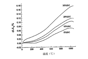 碳纖維和碳化硅顆粒復合補強石英基復合材料及制備方法