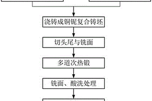 銅鈮復(fù)合材料的制備方法