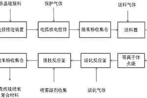 殼核結(jié)構(gòu)納米硅復(fù)合材料的制備方法