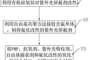 耐候聚4-甲基1-戊烯復(fù)合材料的制備方法