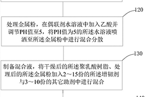 應(yīng)用于FDM成型技術(shù)的聚乳酸復(fù)合材料及其制備方法