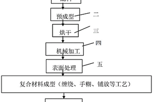 樹脂基復合材料用水溶性模具材料