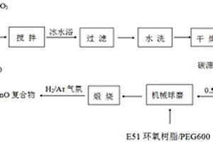 C/MnO復(fù)合電極材料的制備方法