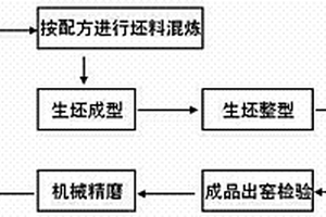 剛玉、莫來石復(fù)合材料匣缽及其制備方法