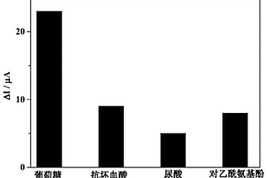 用于葡萄糖檢測的傳感電極的制備方法和應(yīng)用