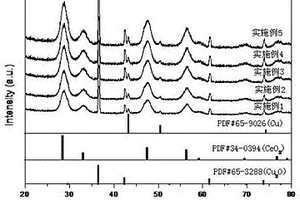 Cu/Cu2O/CeO2三元納米復(fù)合物的一鍋水熱法制備