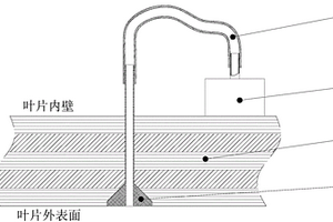 風(fēng)電葉片氣動(dòng)測(cè)壓結(jié)構(gòu)