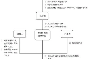 MMT改性環(huán)氧樹脂粘貼纖維布加固混凝土的施工方法