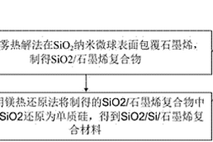 鋰離子電池負(fù)極材料的制備方法