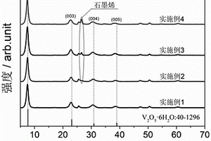 高性能鈉離子電池五氧化二釩/石墨烯復(fù)合正極材料的制備方法