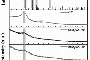 制備納米SnO<Sub>2</Sub>/GC復(fù)合負(fù)極材料的方法