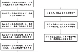 激光沖擊誘導鎂鈦液固復合鑄造界面冶金結合的方法