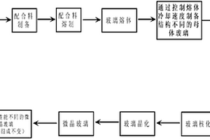 通過調(diào)整母體玻璃熱歷史生產(chǎn)微晶玻璃的方法