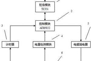 短信控制充電樁