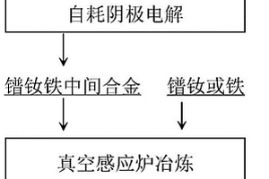 鐠釹鐵合金的制備方法