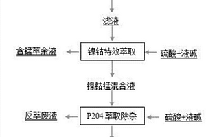 從含錳廢棄物中回收提純鎳鈷的方法