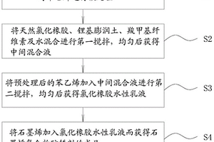 石墨烯復(fù)合物防銹劑及其制備方法