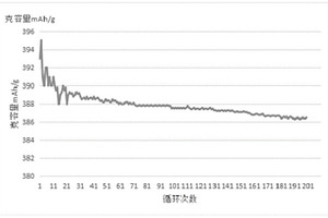 天然石墨負極材料的改性方法