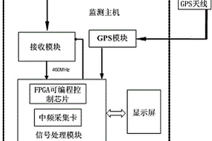 手持式鐵路干擾測試裝置