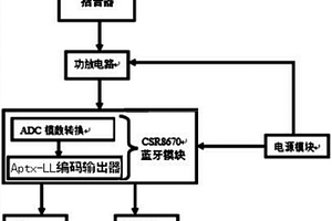 基于Aptx?LL編碼的藍牙麥克風(fēng)