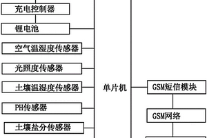 用于植被固碳減排工程的土壤環(huán)境監(jiān)測系統(tǒng)