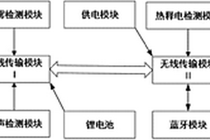 基于無線傳輸?shù)氖覂?nèi)環(huán)境監(jiān)測報警系統(tǒng)