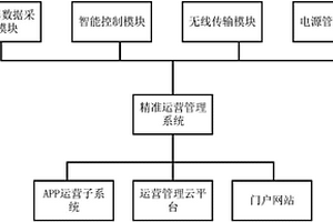 基于物聯(lián)網(wǎng)技術(shù)的精準(zhǔn)運(yùn)營管理系統(tǒng)