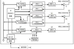 小型化多頻段機(jī)載干擾模擬器