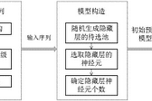 基于極限學(xué)習(xí)機(jī)的鋰電池老化趨勢(shì)預(yù)測(cè)方法