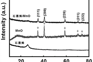 石墨烯/金屬氧化物復(fù)合納米材料及其制備方法和應(yīng)用、電極極片及其應(yīng)用