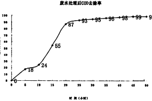 超聲誘導(dǎo)臭氧空化處理工業(yè)廢水的方法