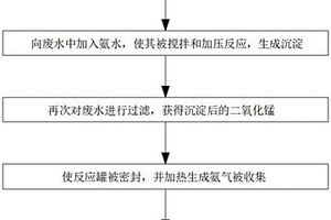 四氧化三錳工業(yè)廢水回收利用的處理方法