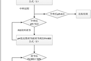 廢水pH自適應(yīng)控制在DCS中實(shí)現(xiàn)的方法