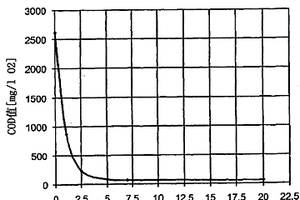 處理含氮廢水的方法