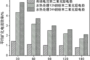 粉末二氧化鉛電極及其制備方法和應(yīng)用