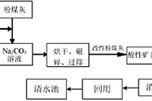 酸性高鐵高錳礦井水的處理方法及粉煤灰的改性方法